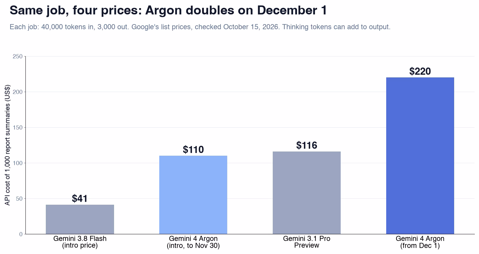 Bar chart of the API cost of 1,000 report summaries, each about 40,000 tokens in and 3,000 tokens out, at Google's list prices checked October 15, 2026: Gemini 3.8 Flash about $41, Gemini 4 Argon at the introductory price about $110, Gemini 3.1 Pro Preview about $116, and Gemini 4 Argon from December 1, 2026 about $220.