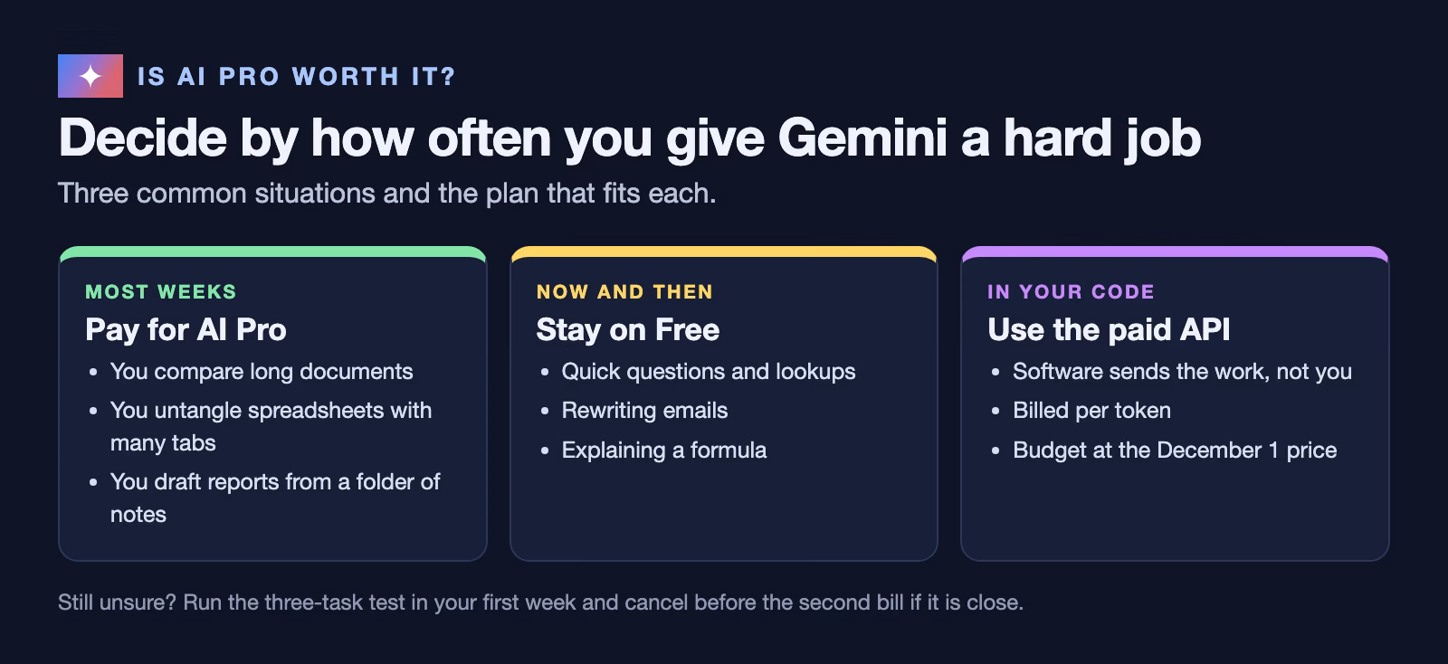 How to decide whether Google AI Pro is worth $19.99 a month for Gemini 4 Argon: pay for Pro if you give Gemini long multi-step jobs most weeks; stay on the free plan if you mostly ask quick questions and rewrite emails; use the paid API instead if you are building software that calls Gemini.