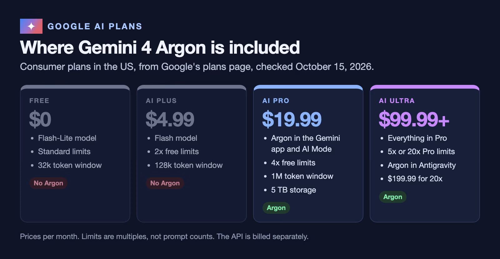 Which Google AI plans include Gemini 4 Argon, checked October 15, 2026: Free at $0 has Flash-Lite and no Argon; AI Plus at $4.99 has Flash and no Argon; AI Pro at $19.99 has Argon in the Gemini app and AI Mode with 4 times the free limits and a 1 million token window; AI Ultra at $99.99 or $199.99 has Argon with 5 or 20 times the Pro limits plus Antigravity.
