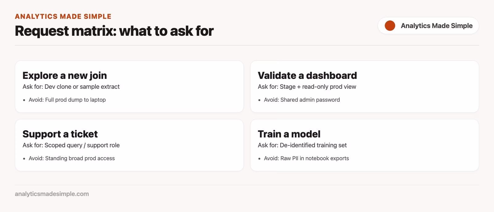 What to do when a coworker asks for access to your company's production database 3 Access request matrix of need vs ask for vs avoid