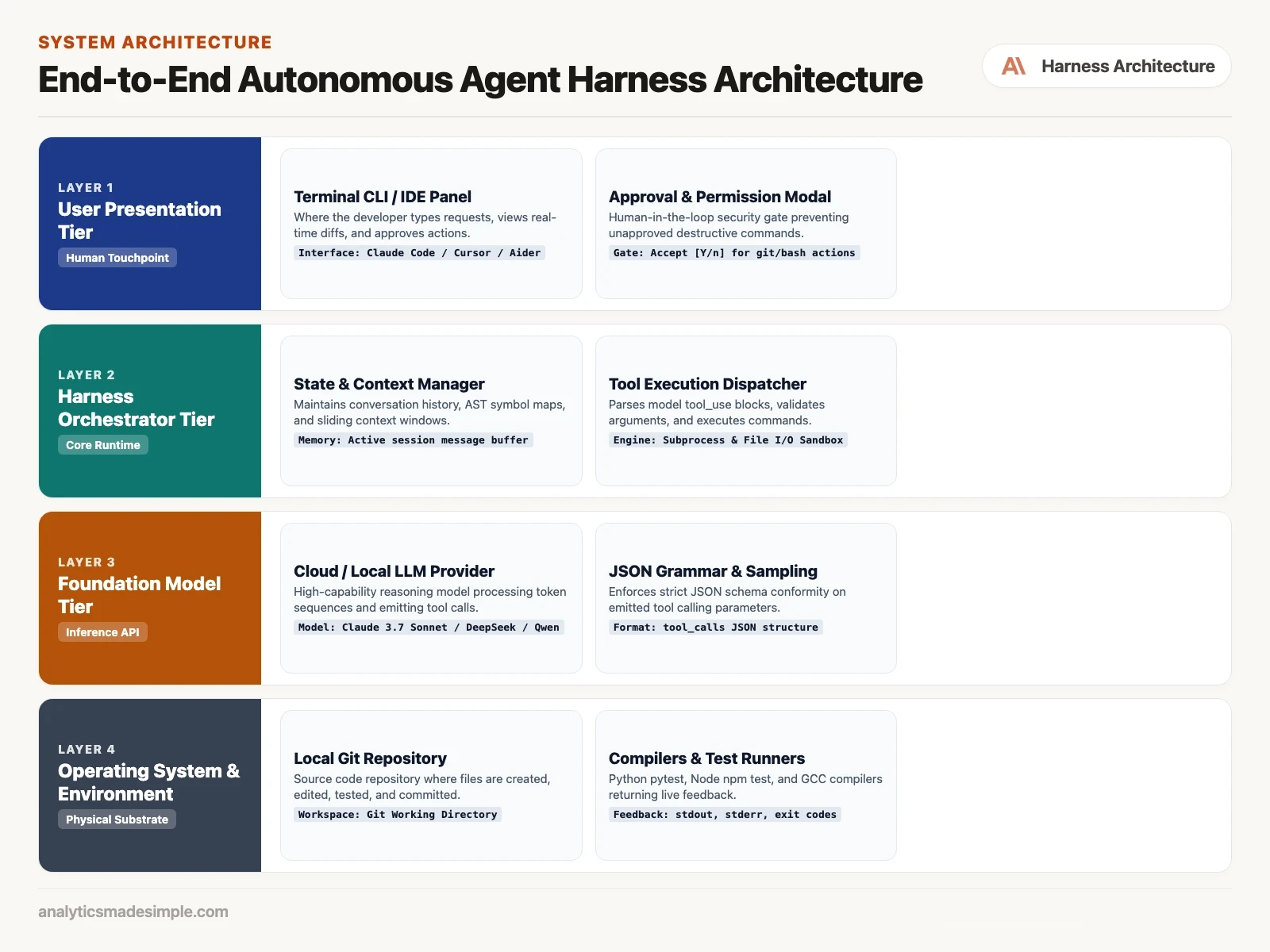End-to-End Autonomous Agent Harness Architecture swimlanes diagram
