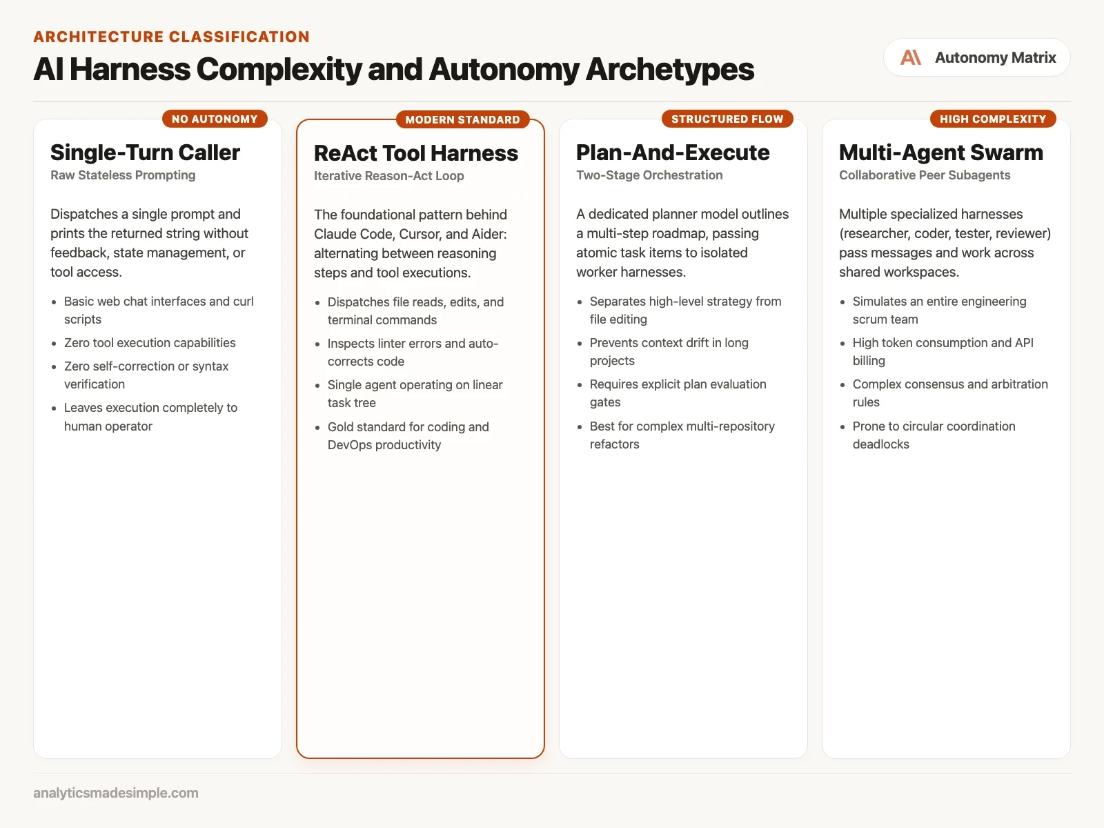 AI Harness Complexity and Autonomy Archetypes matrix