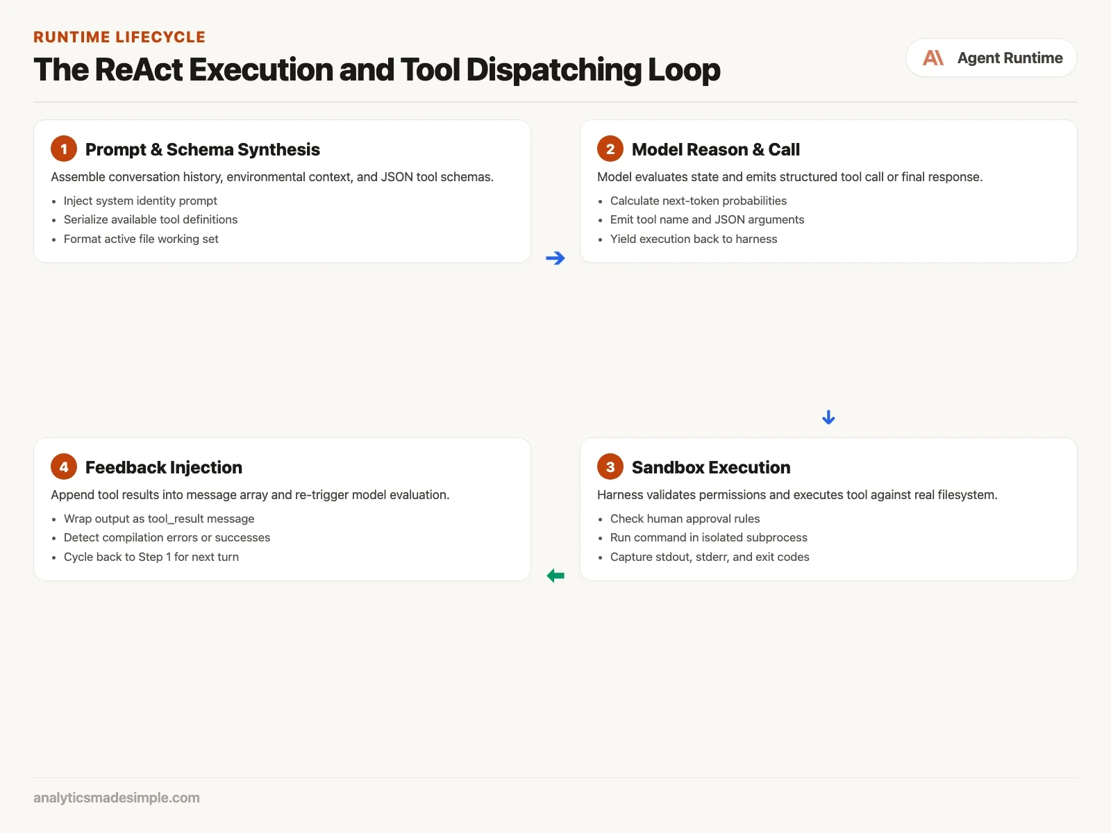 The ReAct Execution and Tool Dispatching Loop diagram