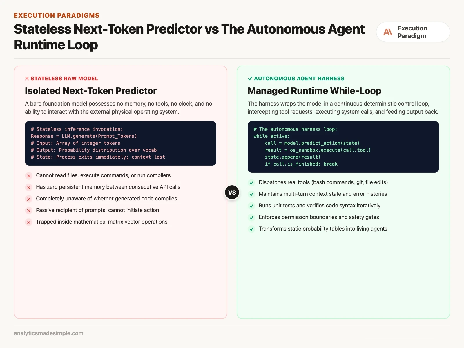 Stateless Next-Token Predictor vs Autonomous Agent Runtime Loop diff diagram