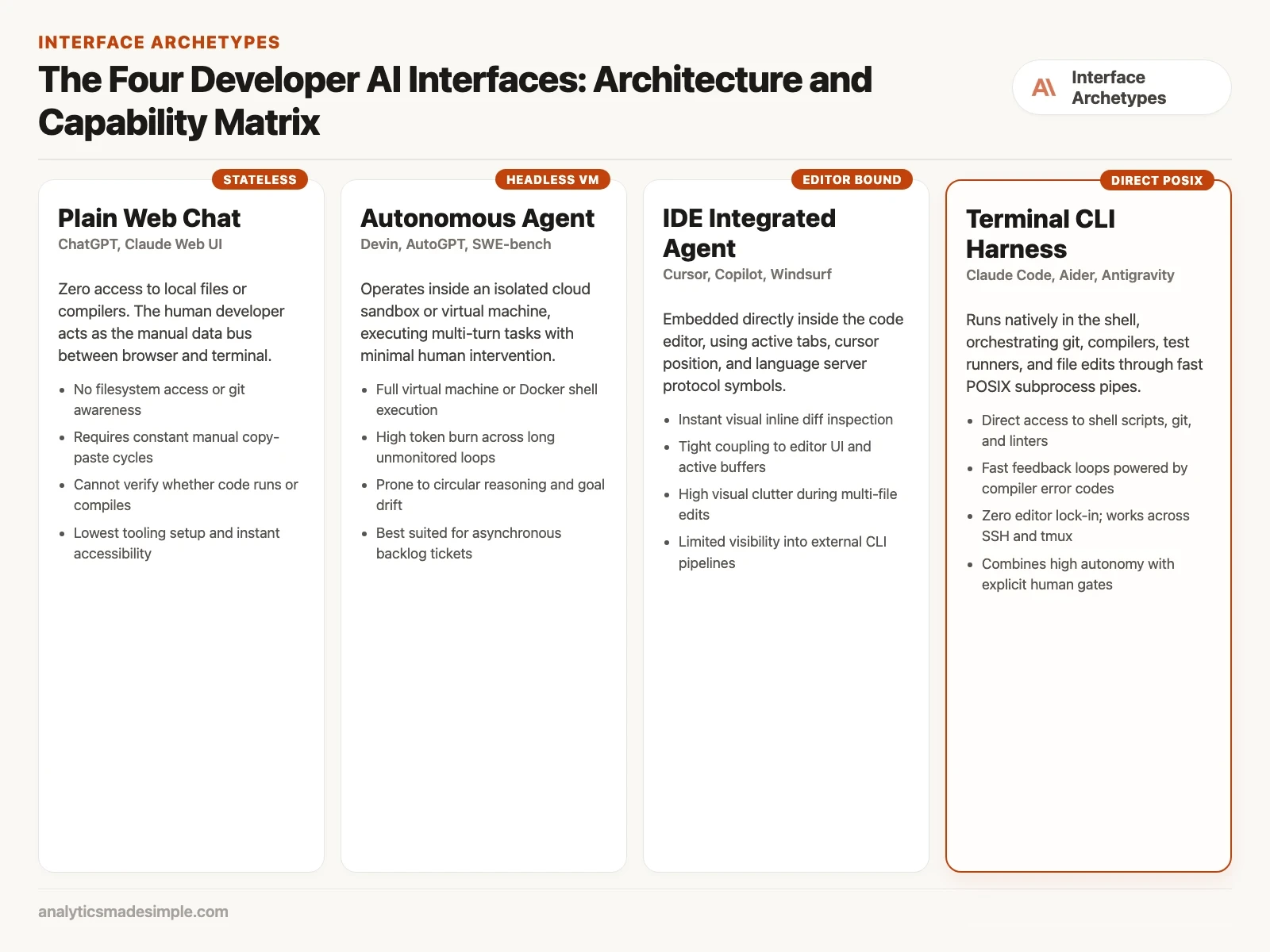 The Four Developer AI Interfaces Architecture and Capability Matrix