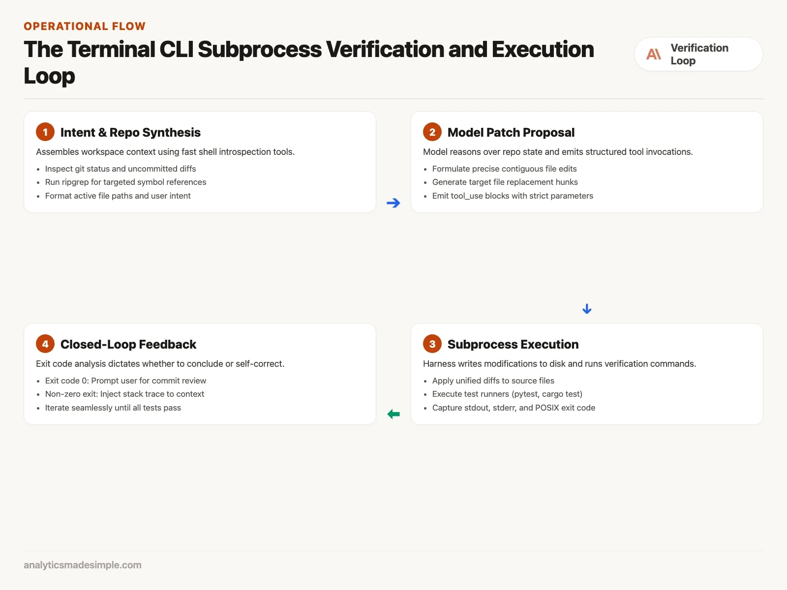 The Terminal CLI Subprocess Verification and Execution Loop