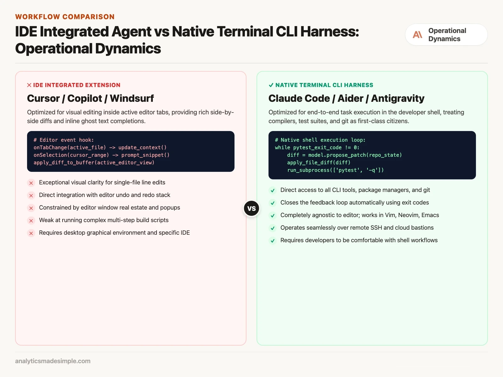 IDE Integrated Agent vs Native Terminal CLI Harness Operational Dynamics diff diagram