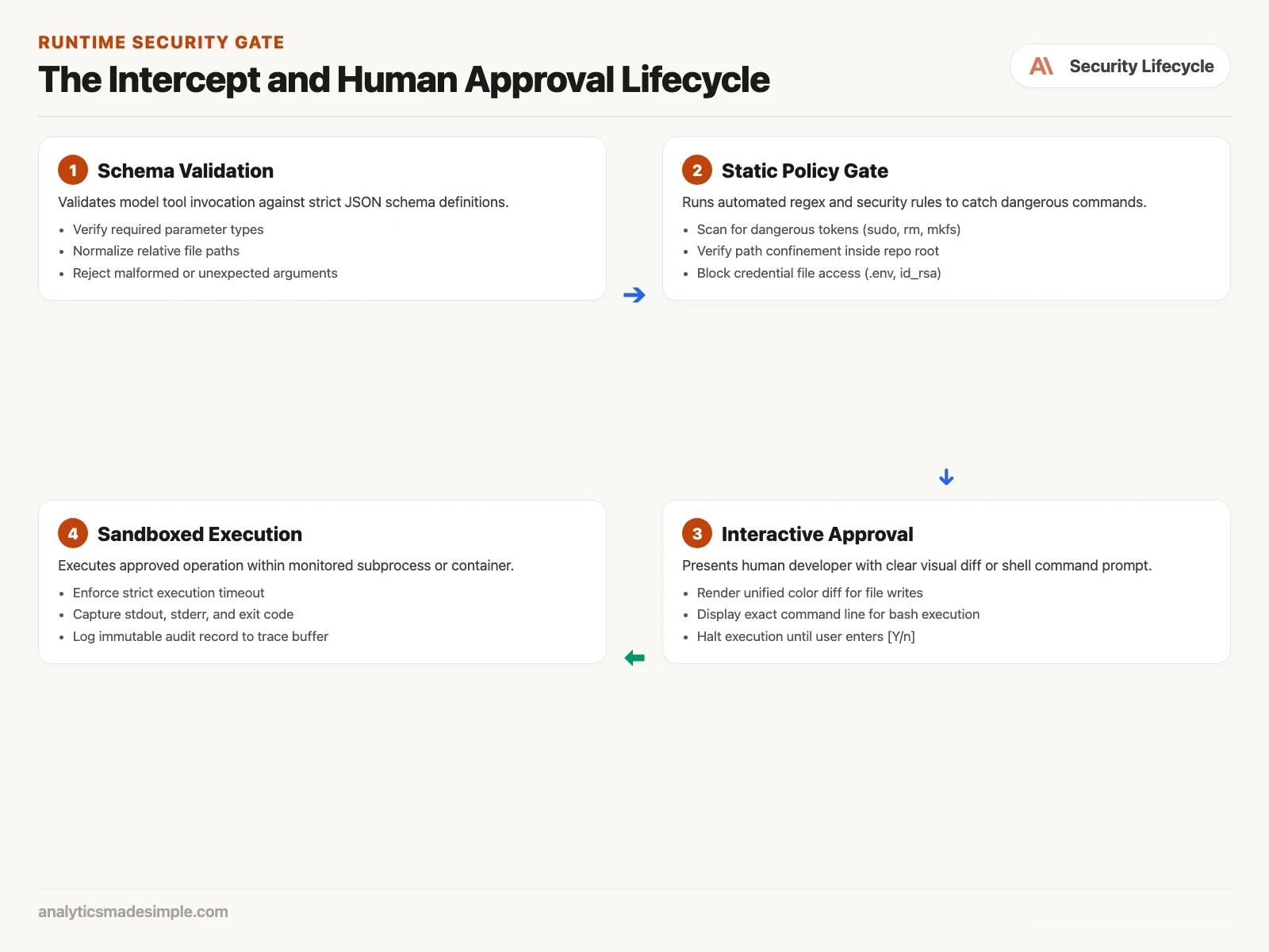 How to make an AI agent ask before it runs commands on your computer 3 The Intercept and Human Approval Lifecycle