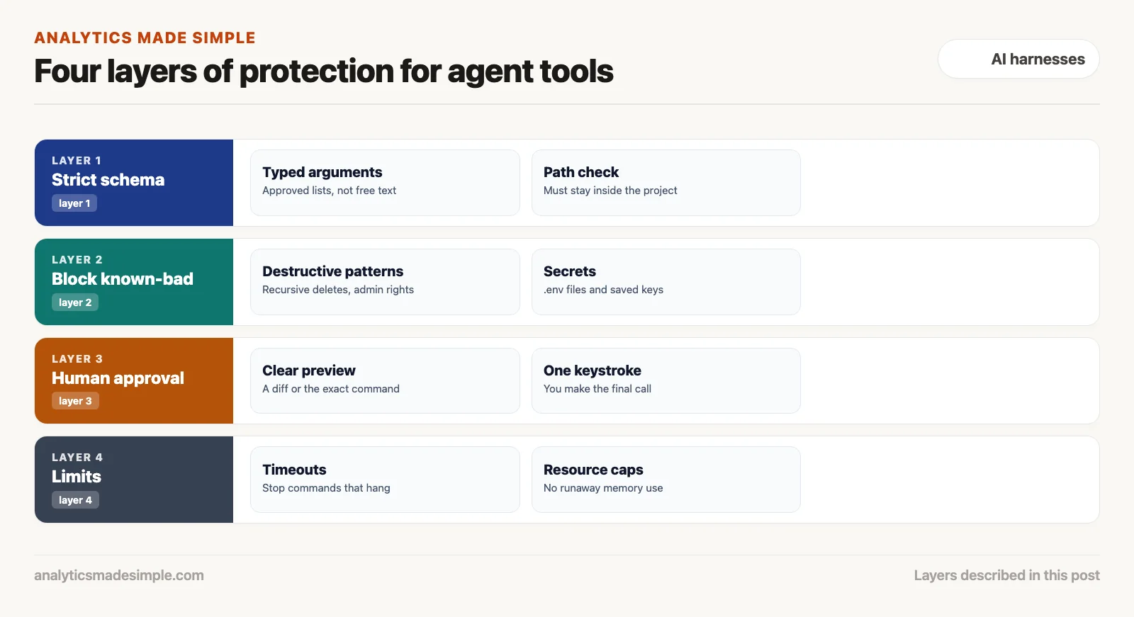 How to make an AI agent ask before it runs commands on your computer 5 Four protection layers: strict schema, blocking known-bad commands, human approval, and limits