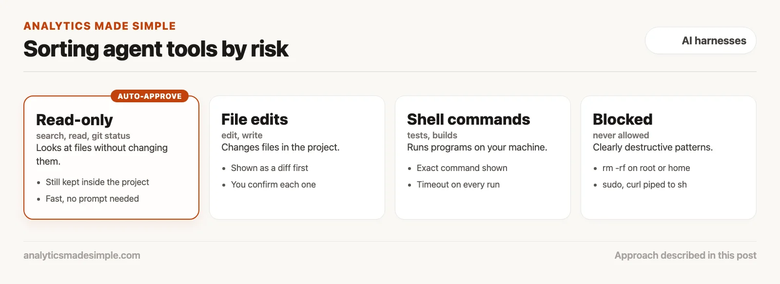 How to make an AI agent ask before it runs commands on your computer 2 Agent tools sorted by risk: read-only, file edits, shell commands, and blocked