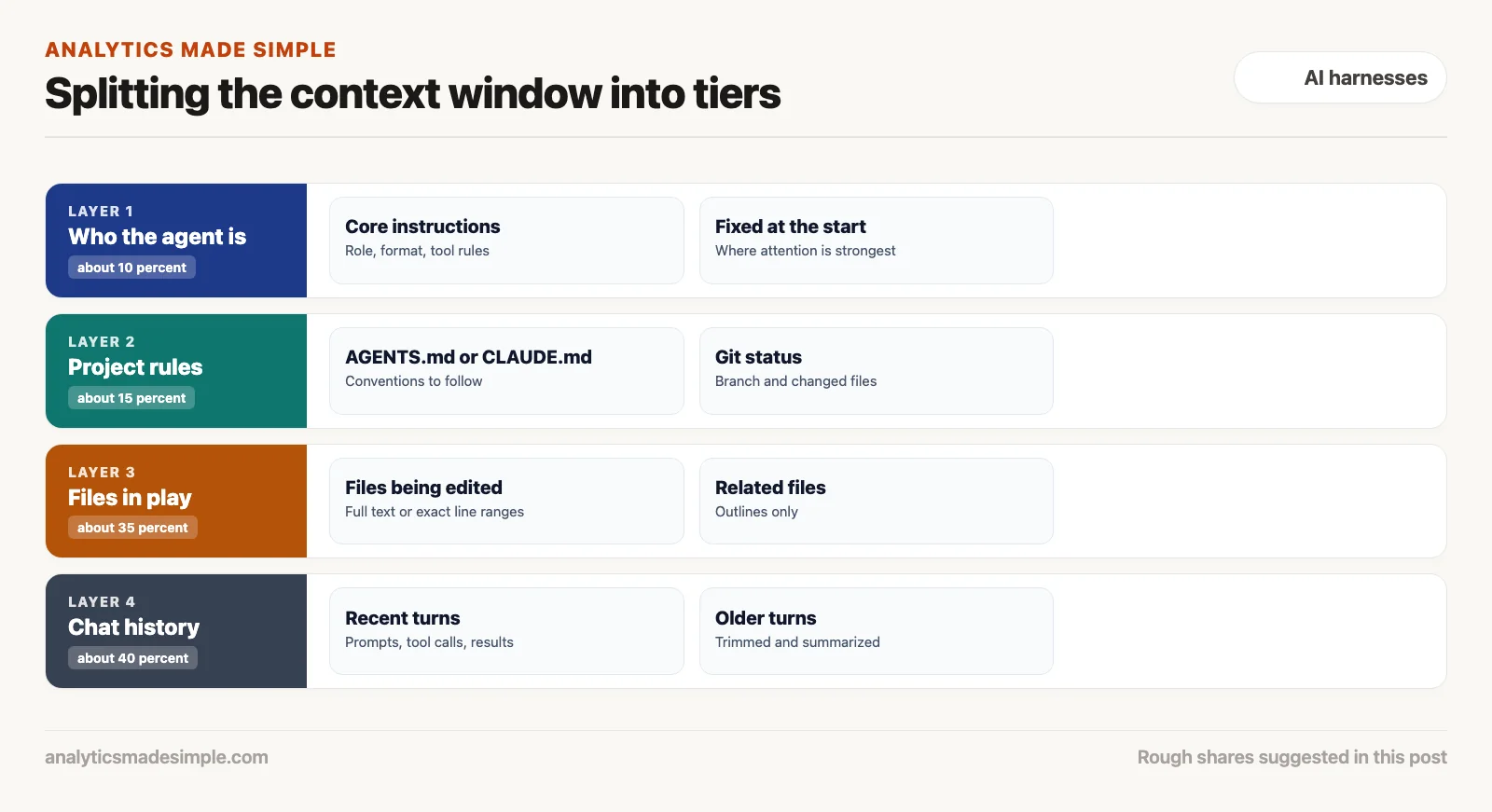 Context window tiers: who the agent is, project rules, files in play, and chat history