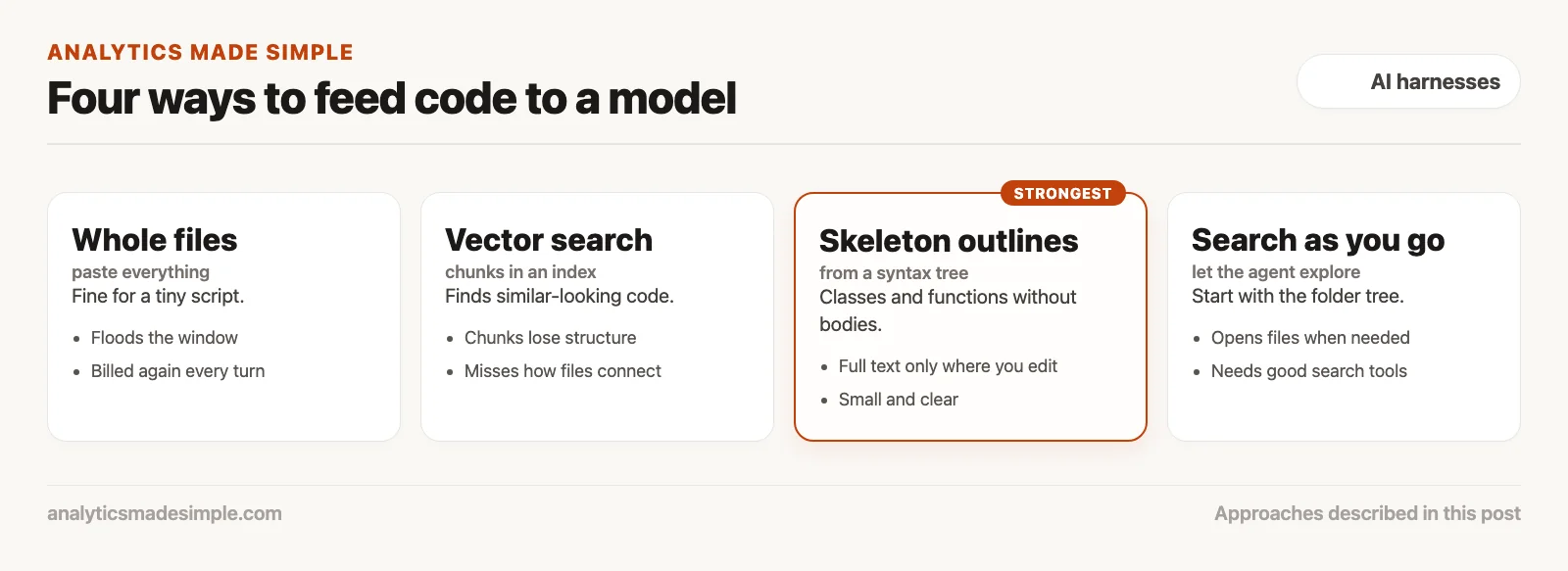Four ways to feed code to a model: whole files, vector search, skeleton outlines, and search as you go