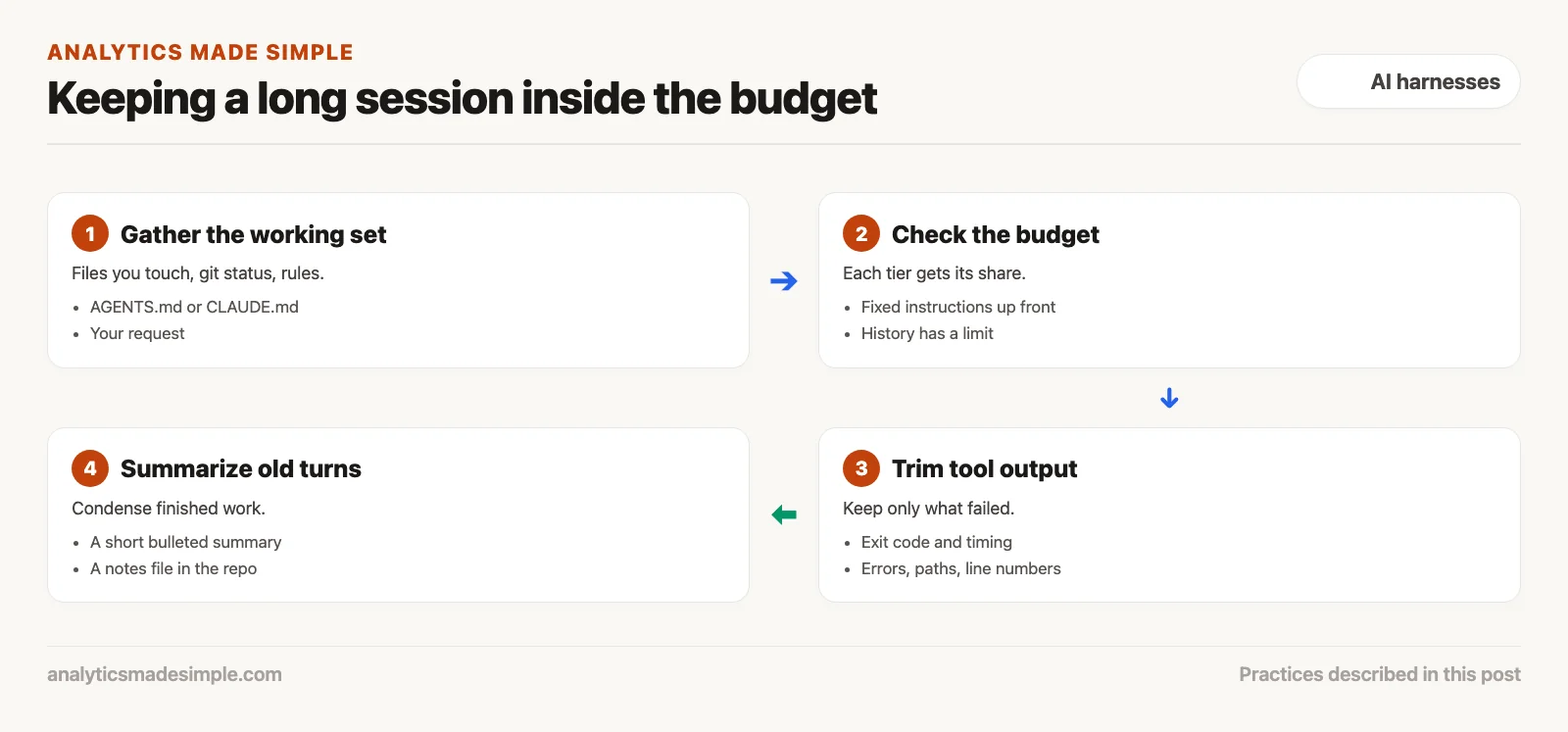 Keeping a long session in budget: gather the working set, check the budget, trim tool output, summarize old turns