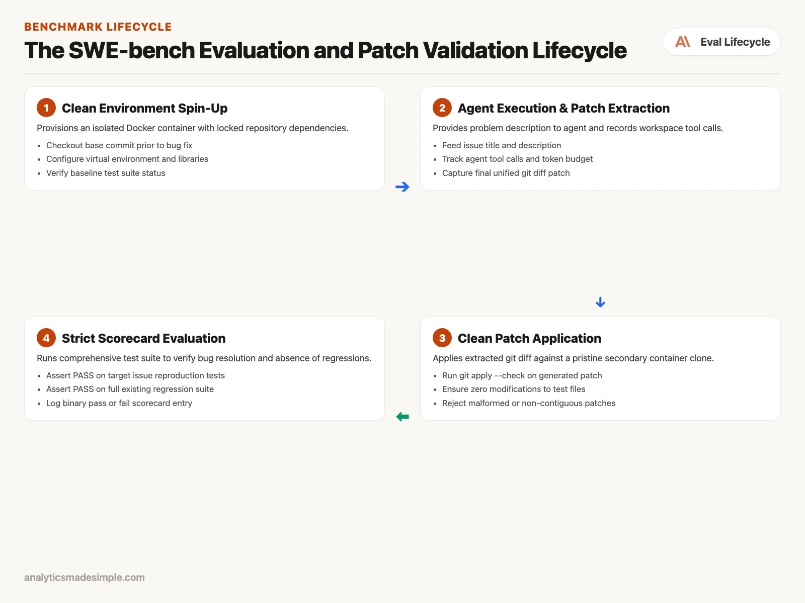 The SWE-bench Evaluation and Patch Validation Lifecycle