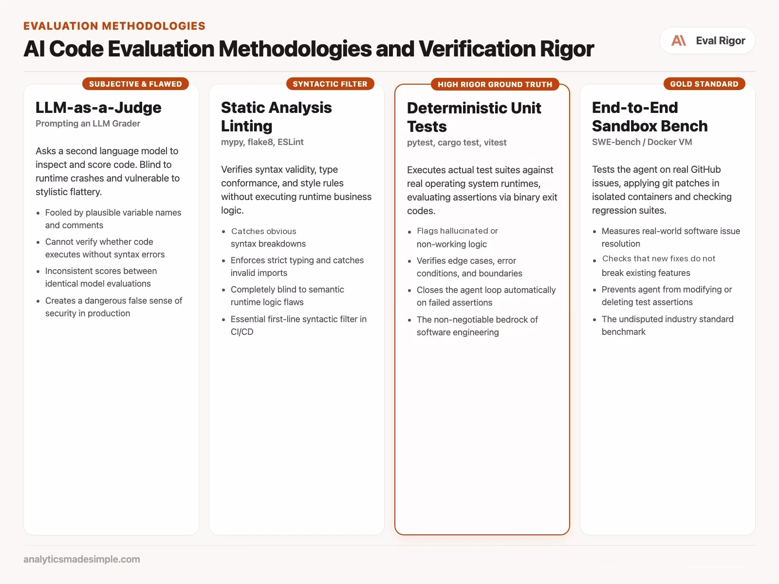 AI Code Evaluation Methodologies and Verification Rigor Matrix