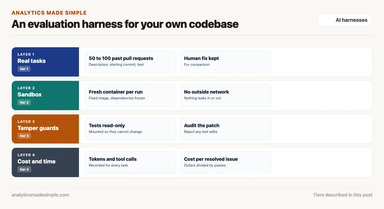An evaluation harness in four tiers: real tasks, sandbox, tamper guards, and cost and time