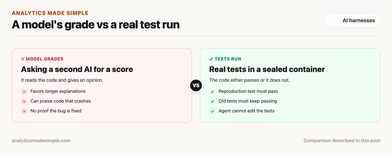 A second AI grading code compared with real tests run in a sealed container