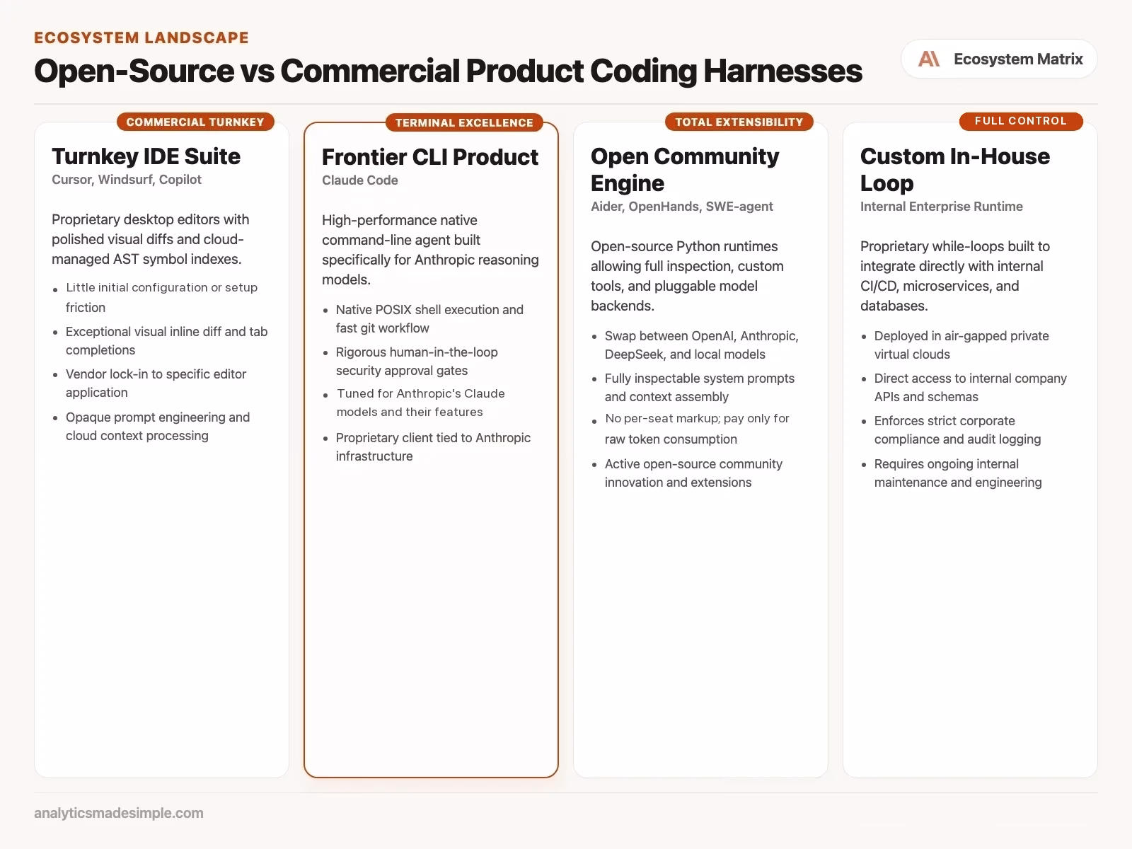 Open-source AI coding agents vs paid products: which to use 2 Open-Source vs Commercial Product Coding Harnesses Landscape Matrix