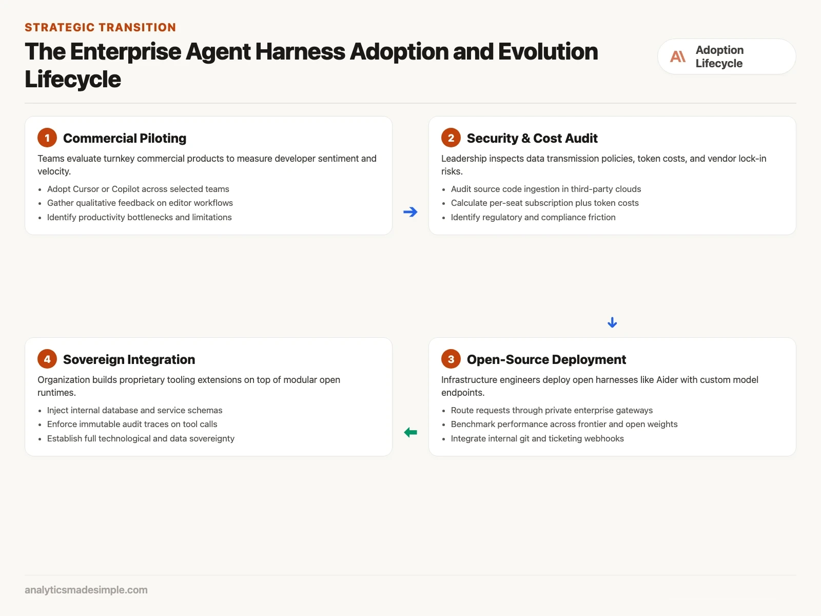 Open-source AI coding agents vs paid products: which to use 3 The Enterprise Agent Harness Adoption and Evolution Lifecycle