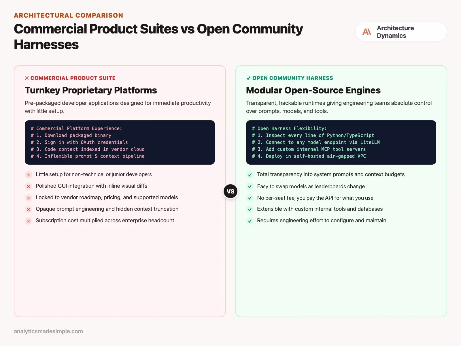 Open-source AI coding agents vs paid products: which to use 4 Commercial Product Suites vs Open Community Harnesses diff diagram