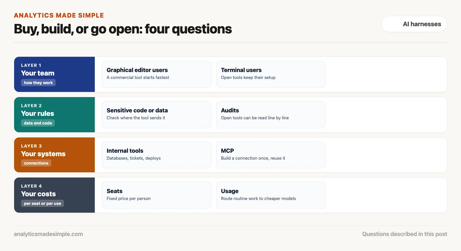 Open-source AI coding agents vs paid products: which to use 5 Four questions for choosing a coding tool: your team, your rules, your systems, and your costs
