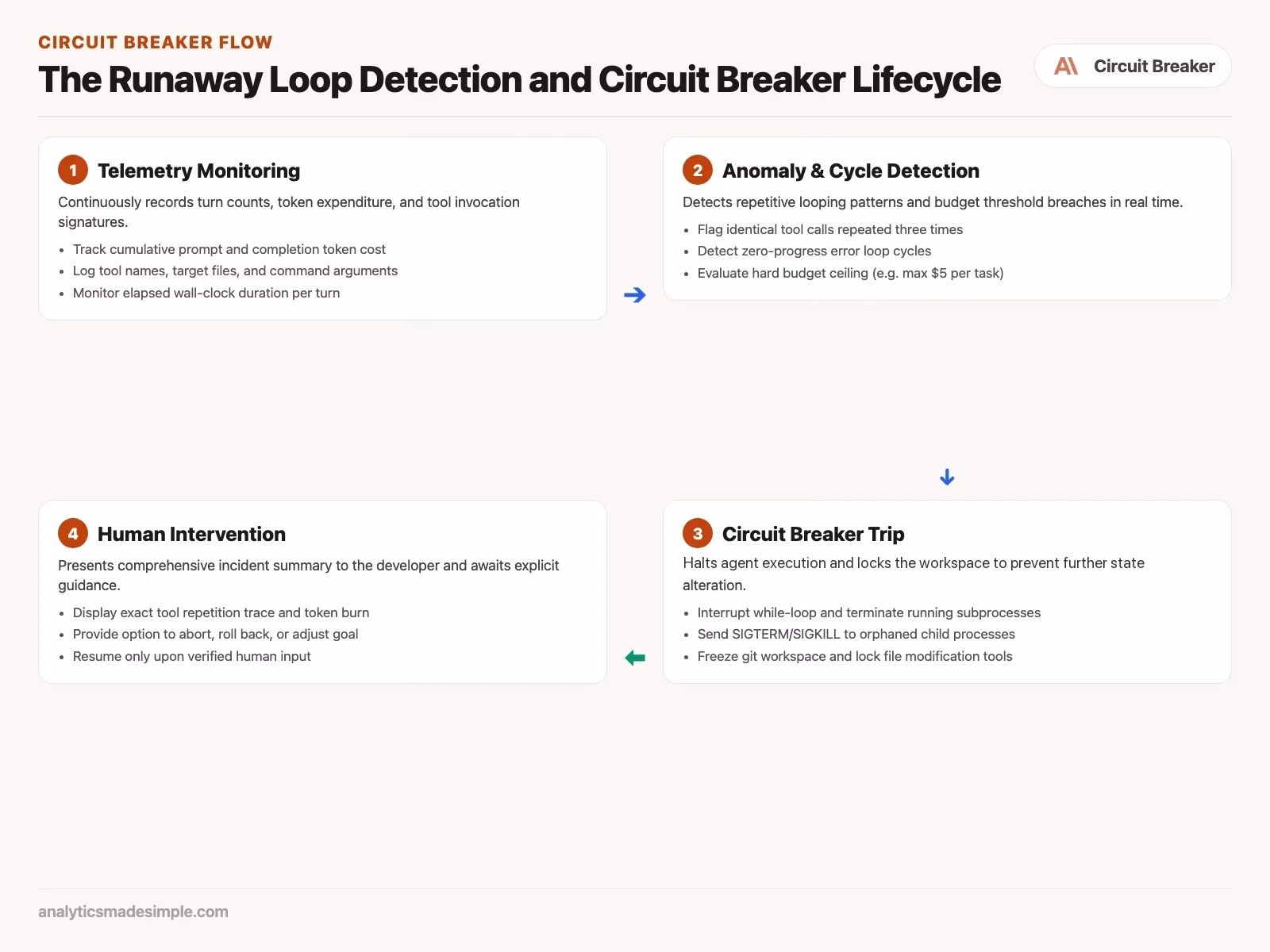 The Runaway Loop Detection and Circuit Breaker Lifecycle