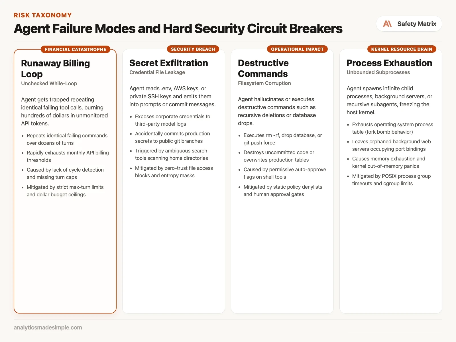 Agent Failure Modes and Hard Security Circuit Breakers Matrix