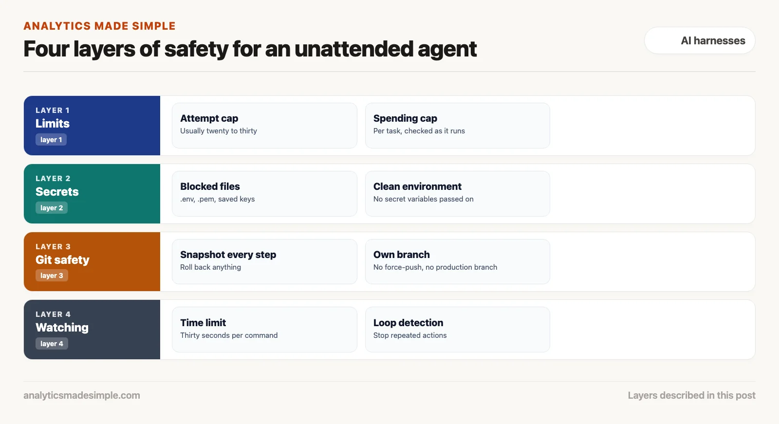 Four safety layers: limits, secrets, git safety, and watching