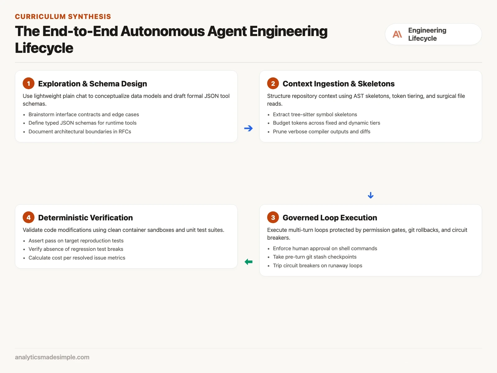 Diagram of the agent engineering loop: explore, pack context, execute, evaluate