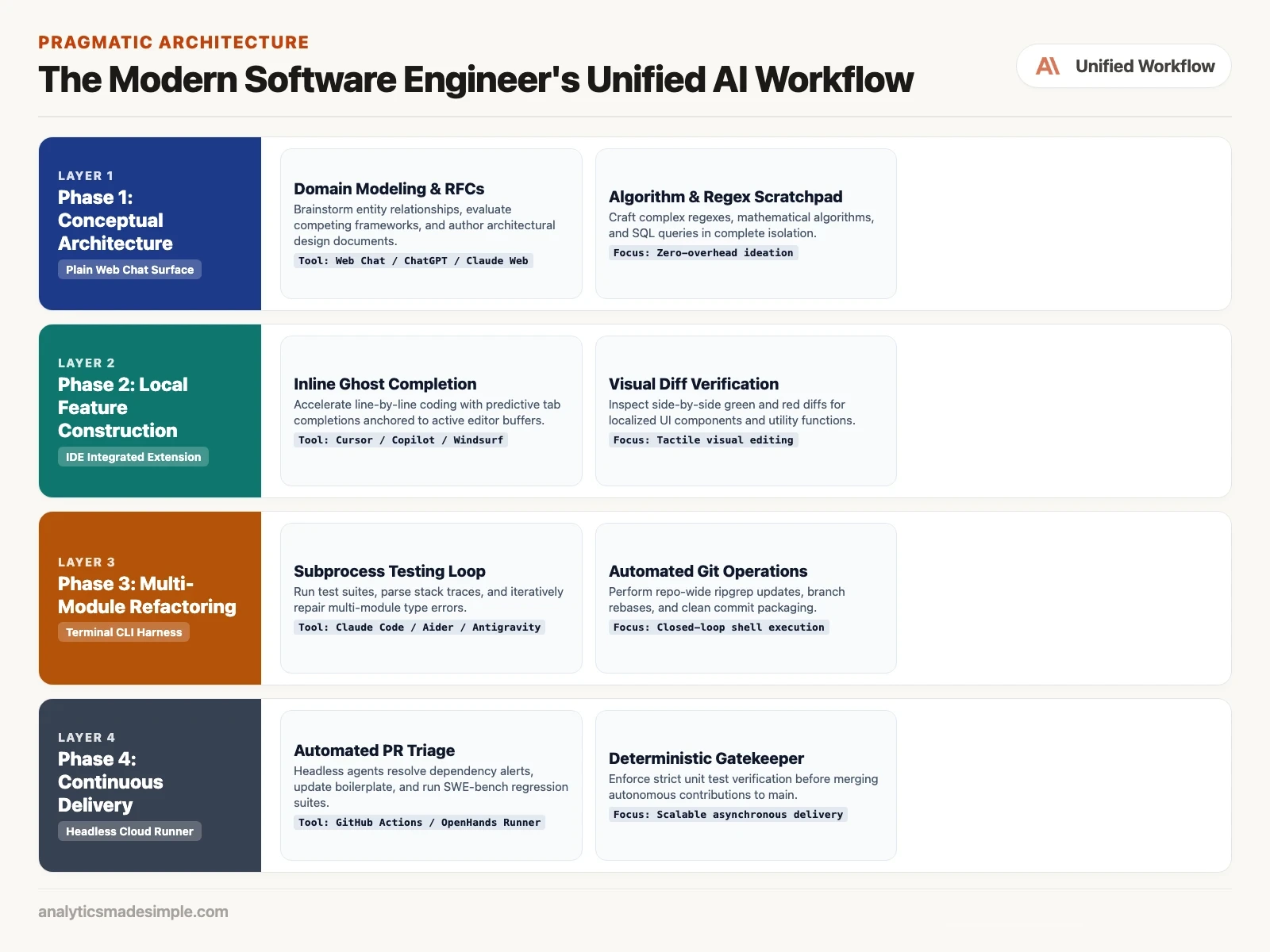 Workflow diagram showing web chat, editor extensions, terminal agents, and background agents