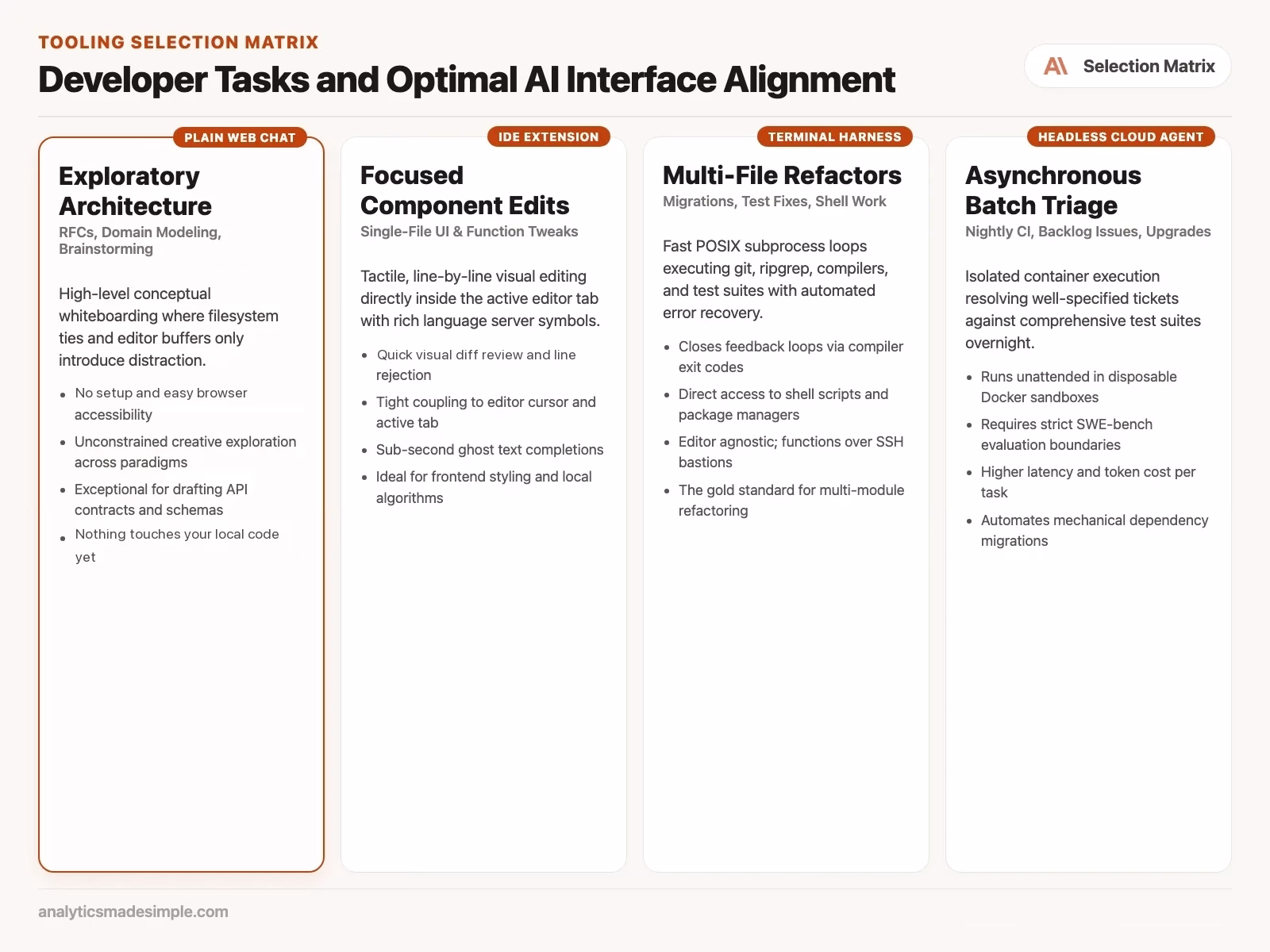 Chart matching developer tasks to the best AI interface