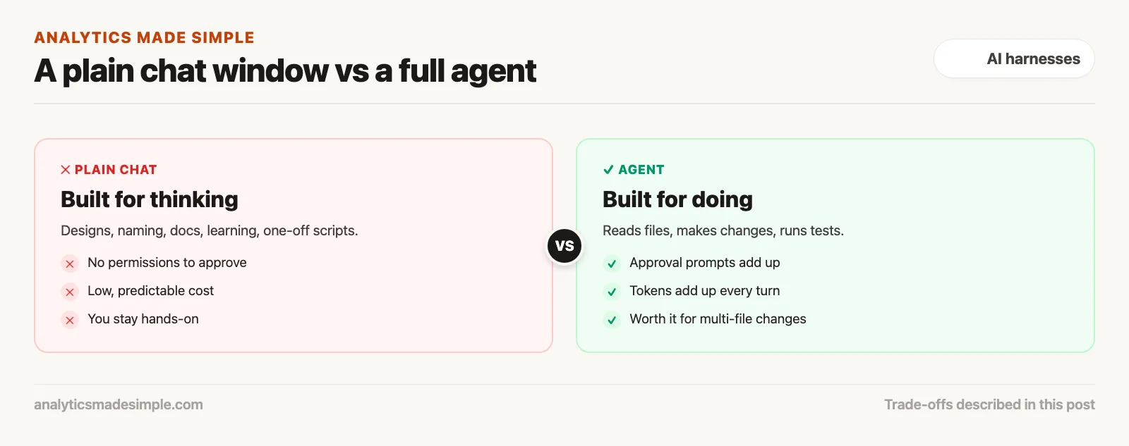 A plain chat window built for thinking compared with a full agent built for doing