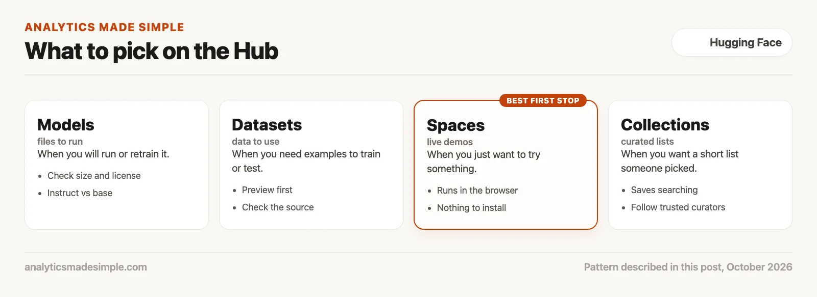 What to pick on the Hub: models, datasets, Spaces, or collections
