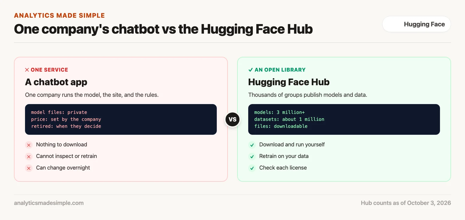 One company chatbot compared with the open Hugging Face Hub of models and datasets