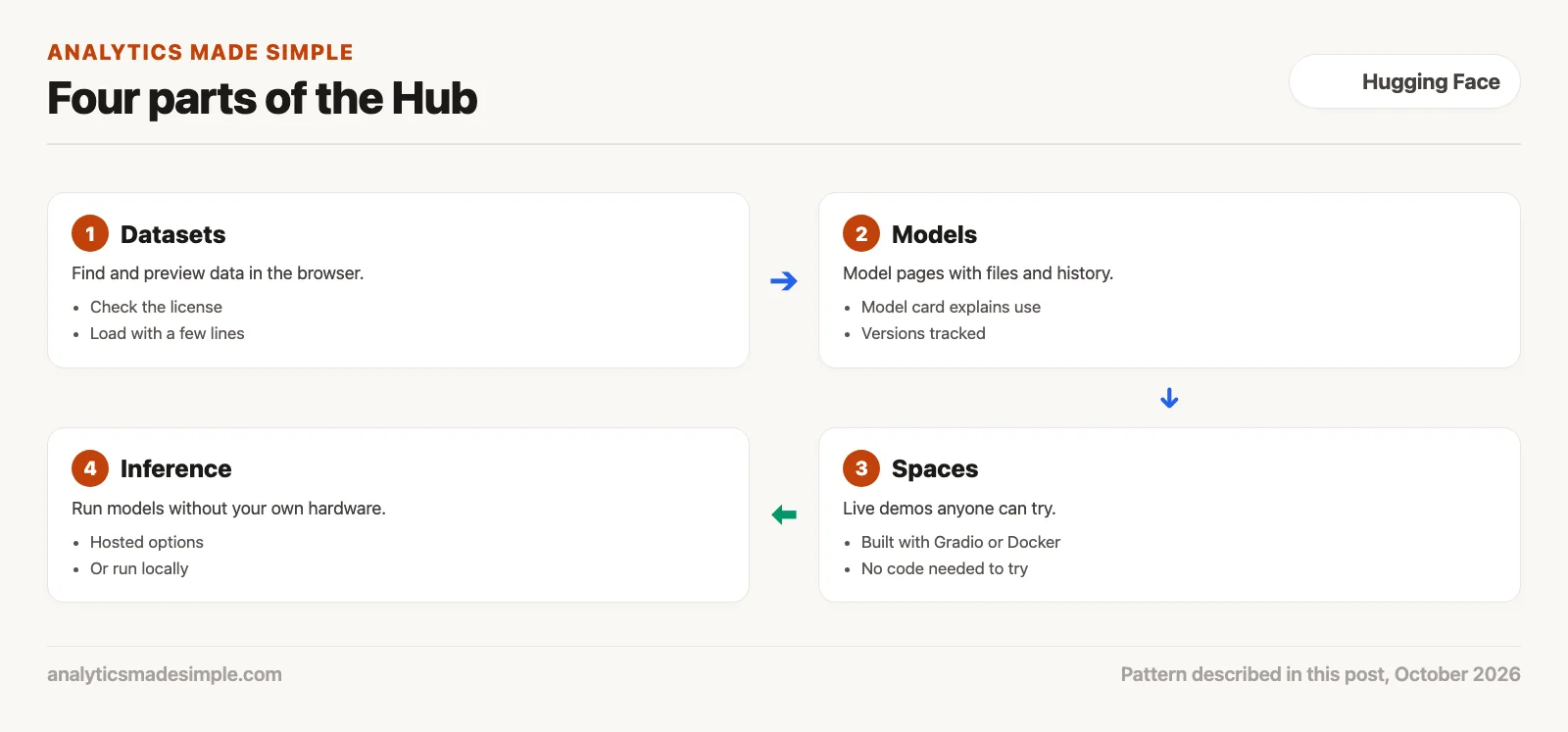 Four parts of the Hub: datasets, models, Spaces, and inference