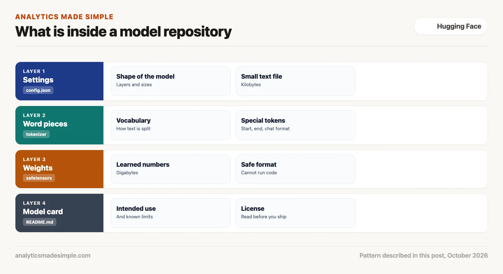 What is inside a model repository: settings, tokenizer, weights, and model card
