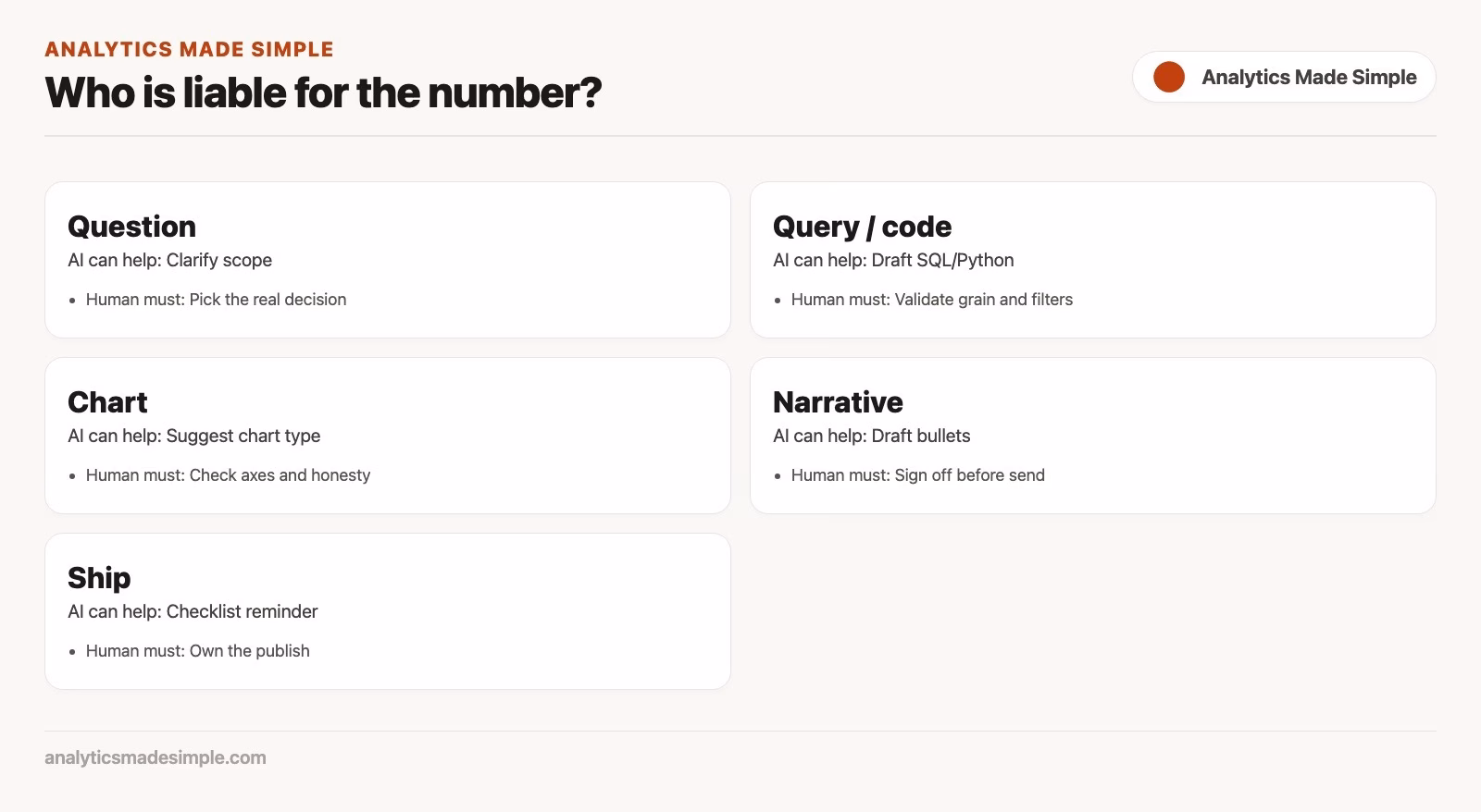 Table of analysis steps showing where AI helps and humans must own