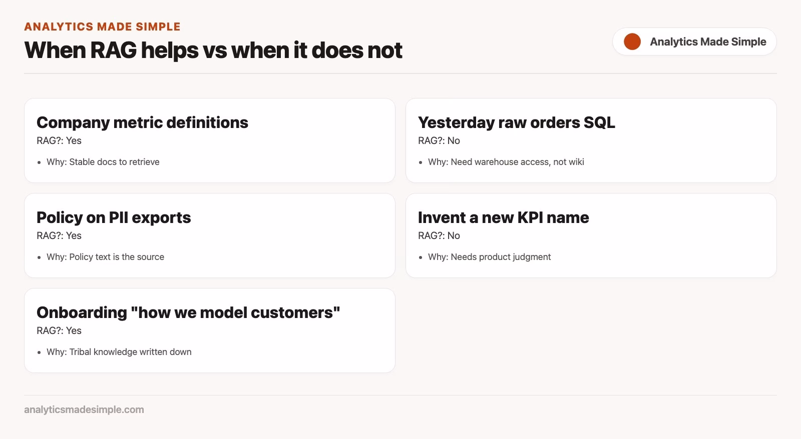 When RAG helps versus when it does not table