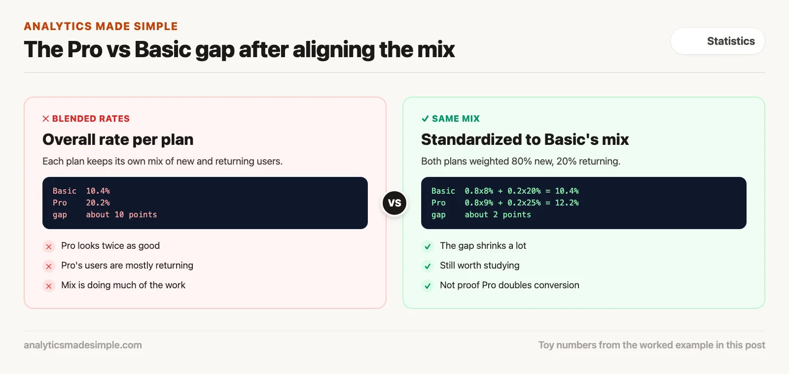 How to compare customer groups without fooling yourself 3 Blended rates show Pro at 20.2% and Basic at 10.4%; standardized to Basic's mix, Pro is 12.2% and the gap shrinks to about 2 points