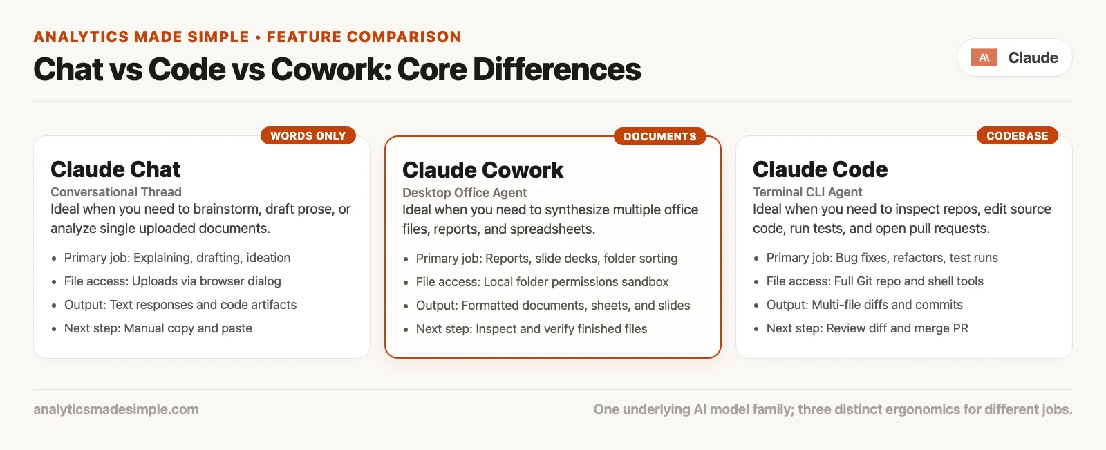 Comparison table of Chat versus Claude Code versus Claude Cowork by primary job, file access, and what you do next