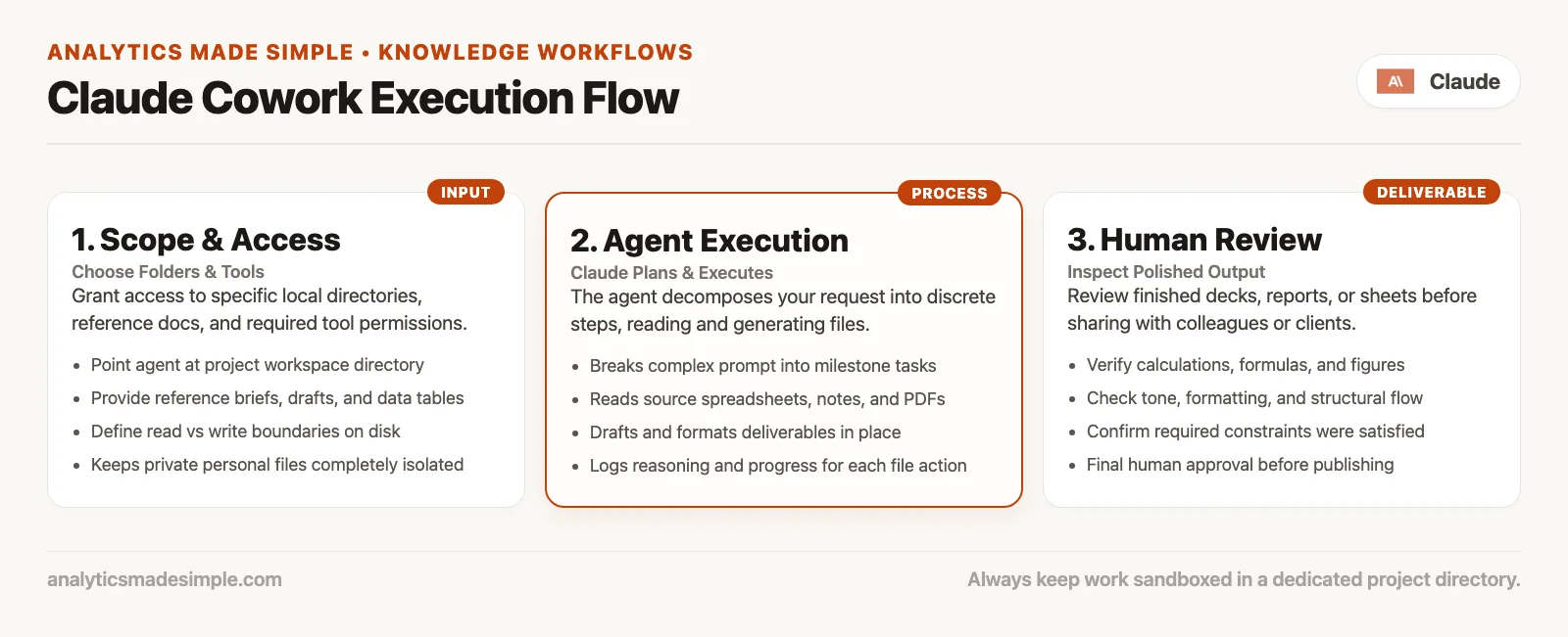 Claude Cowork flow: you choose folders and tools, Claude plans and executes steps, you review polished output