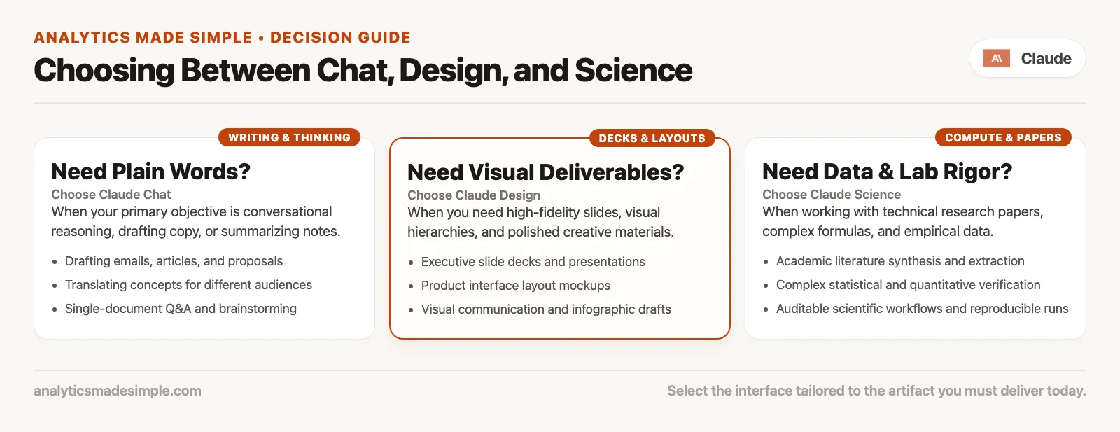 Chooser cards: need a visual or deck go to Design, need science tools and compute go to Science, need words and thinking only go to chat