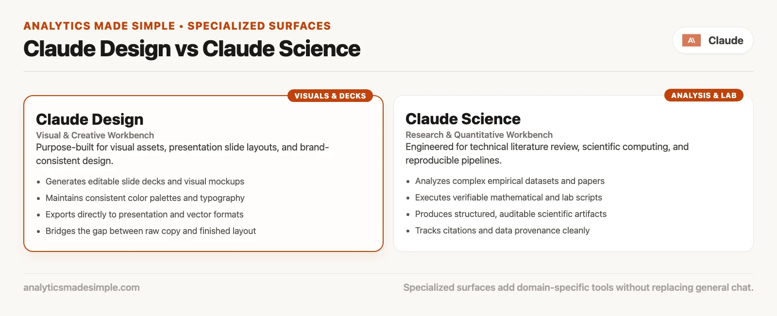 Side by side: Claude Design for visual drafts decks mockups and exports versus Claude Science for research tools compute and auditable artifacts