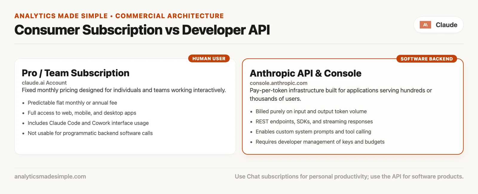 Side by side: Pro or Max chat for one human using Claude versus API Console for your software calling Claude for many users with separate token billing