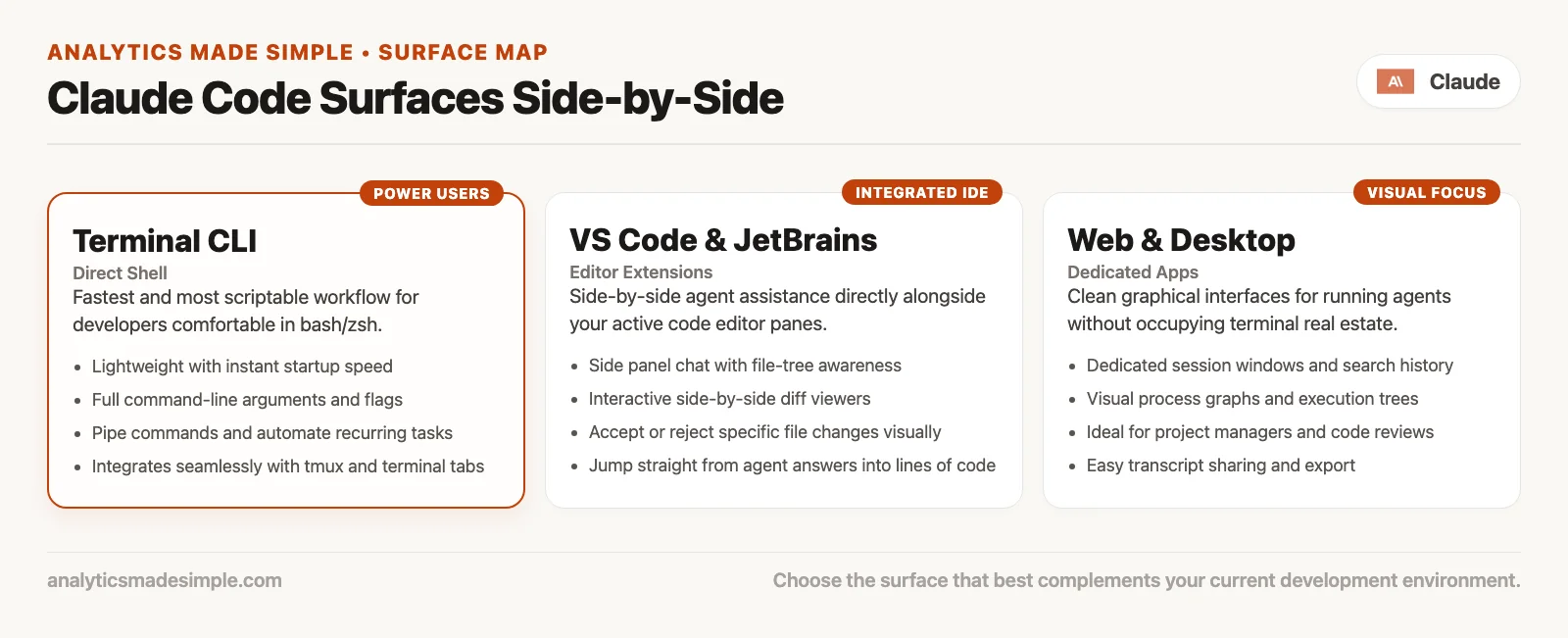 Claude Code surfaces side by side: terminal command line, Visual Studio Code extension, JetBrains plugin, desktop app, and web at claude.ai/code