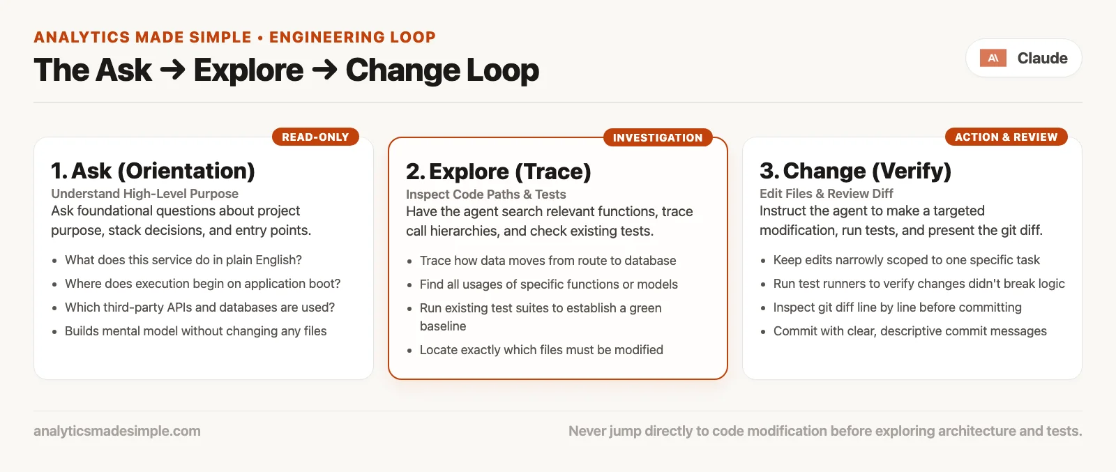 How to ask Claude Code about your codebase before you let it change anything 2 Three-step loop for Claude Code: ask orientation questions, explore with file paths and tests, then make a small change and review the diff