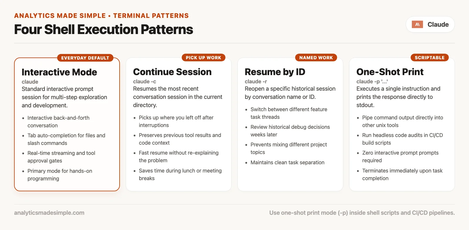 Four shell patterns: claude for interactive, claude -c continue, claude -r resume by name or id, claude -p one-shot print mode