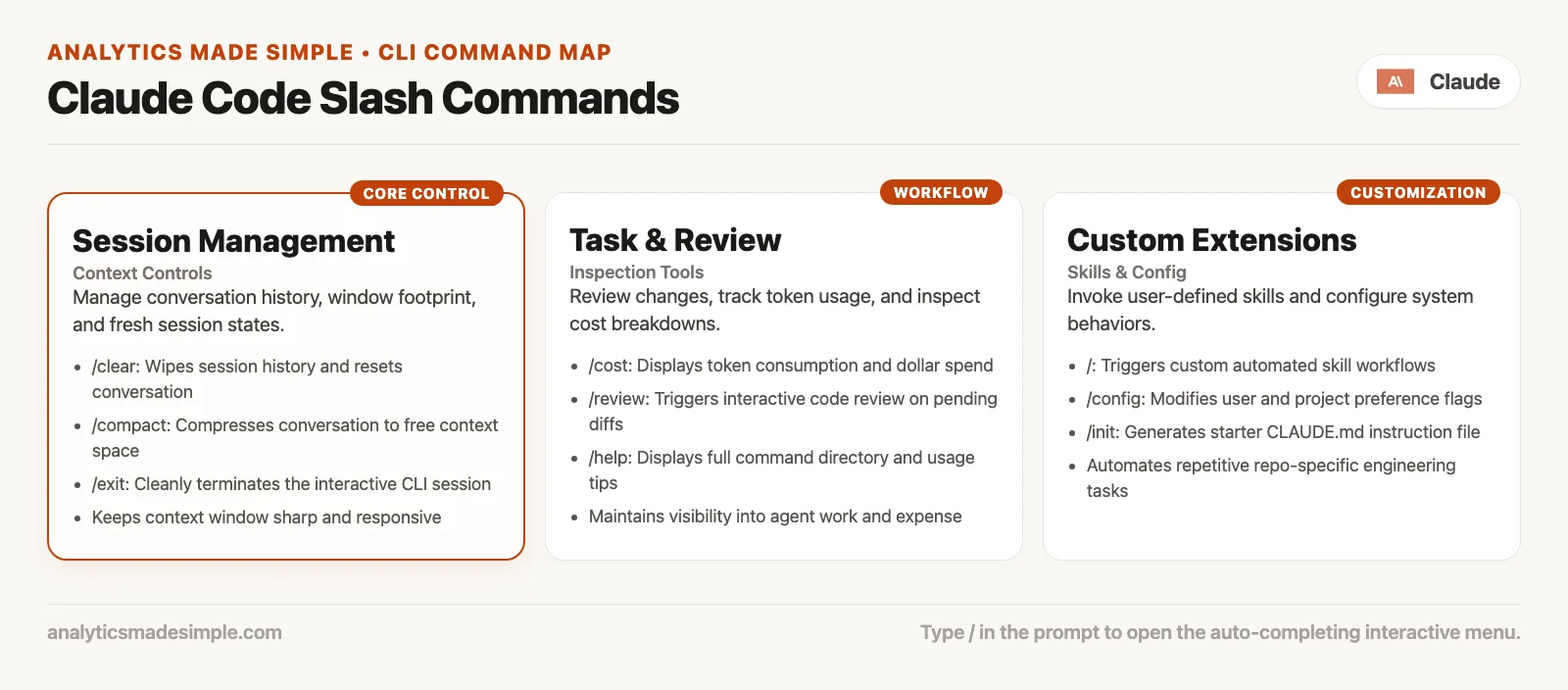 Slash command map: type slash to open the menu, Tab to complete, then groups for session, task, review, and exit