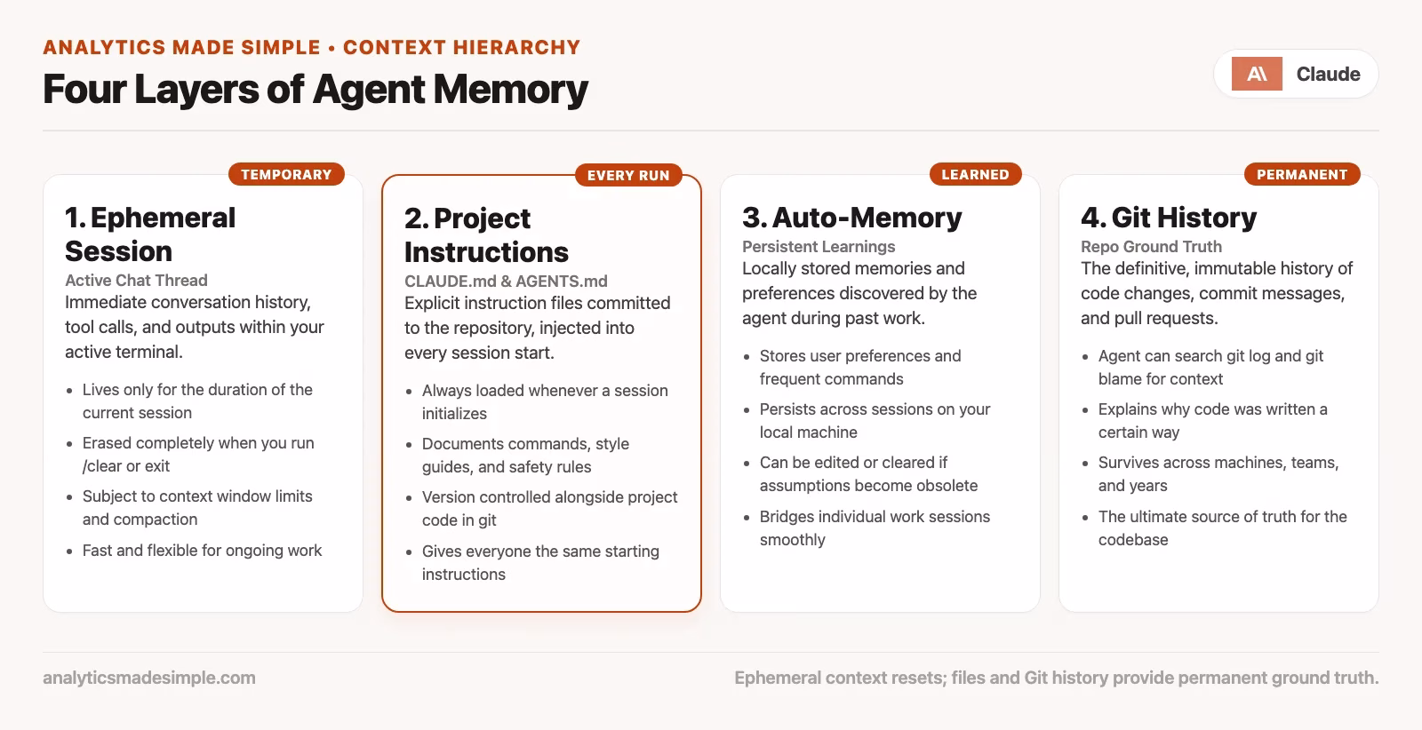Four memory layers: session chat that resets, CLAUDE.md loaded each session, auto memory that can persist learnings, and git or project files as the durable source of truth