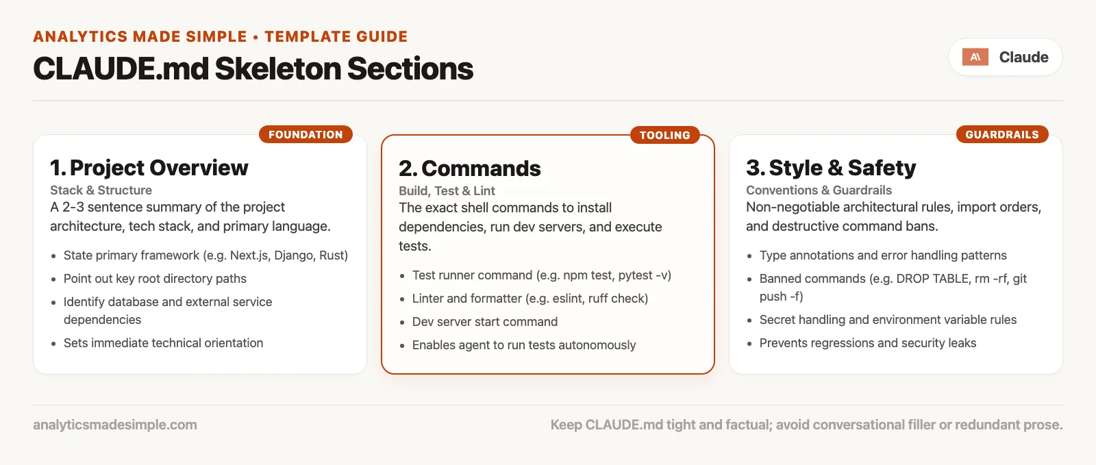 CLAUDE.md skeleton sections: project brief, commands, style, safety, and optional architecture notes